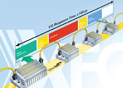 Beckhoff’s XFC technology offers fast I/O response (input – process – output)